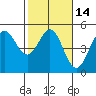 Bodega Bay tide chart for Sunday, February 14, 2021