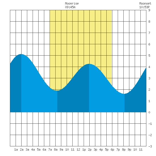 Bodega Bay tide chart for Tuesday, February 16, 2021