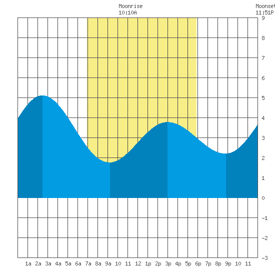 Bodega Bay tide chart for Wednesday, February 17, 2021
