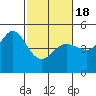 Bodega Bay tide chart for Thursday, February 18, 2021