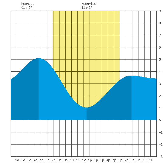Bodega Bay tide chart for Saturday, February 20, 2021