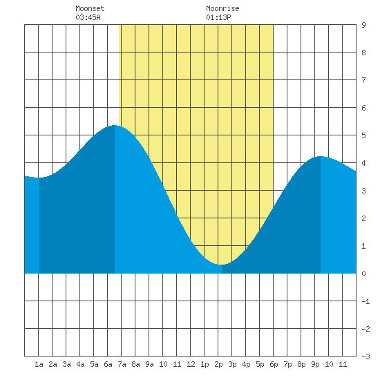 Bodega Bay tide chart for Monday, February 22, 2021