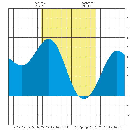 Bodega Bay tide chart for Wednesday, February 24, 2021