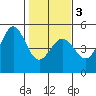 Bodega Bay tide chart for Wednesday, February 3, 2021