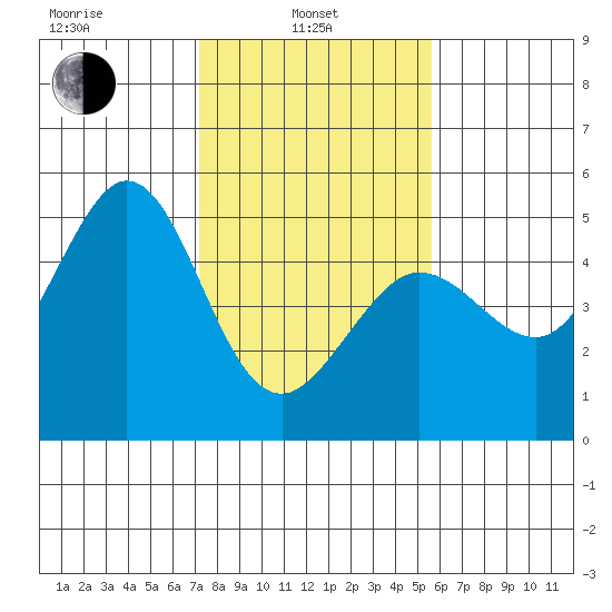 Bodega Bay tide chart for Thursday, February 4, 2021