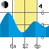 Bodega Bay tide chart for Thursday, February 4, 2021