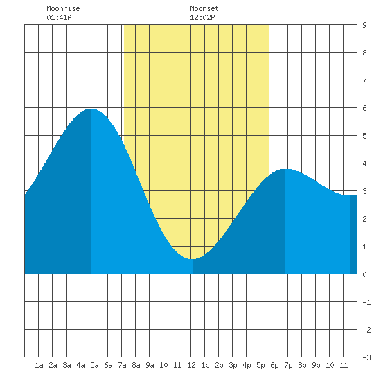 Bodega Bay tide chart for Friday, February 5, 2021