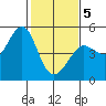 Bodega Bay tide chart for Friday, February 5, 2021