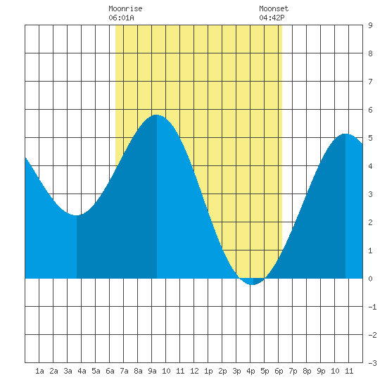 Bodega Bay tide chart for Thursday, March 11, 2021