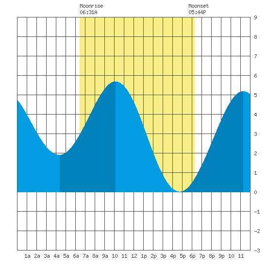 Bodega Bay tide chart for Friday, March 12, 2021