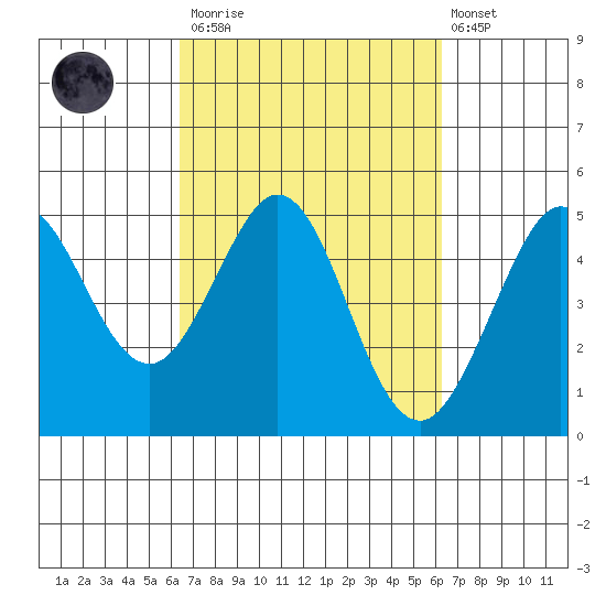 Bodega Bay tide chart for Saturday, March 13, 2021