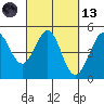 Bodega Bay tide chart for Saturday, March 13, 2021