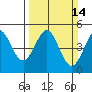 Bodega Bay tide chart for Sunday, March 14, 2021