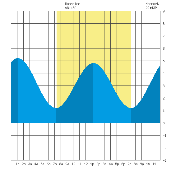 Bodega Bay tide chart for Monday, March 15, 2021
