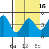 Bodega Bay tide chart for Tuesday, March 16, 2021