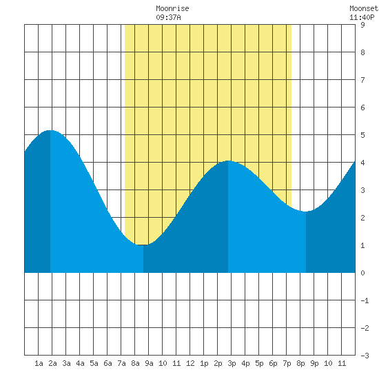 Bodega Bay tide chart for Wednesday, March 17, 2021