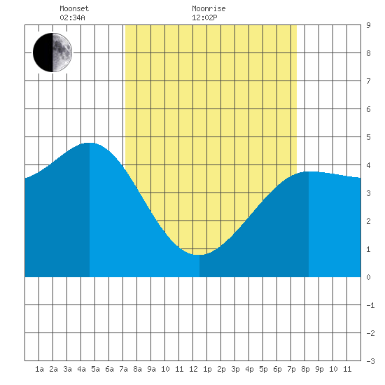 Bodega Bay tide chart for Sunday, March 21, 2021