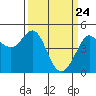 Bodega Bay tide chart for Wednesday, March 24, 2021