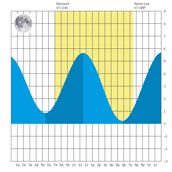 Bodega Bay tide chart for Sunday, March 28, 2021