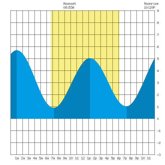Bodega Bay tide chart for Tuesday, March 2, 2021