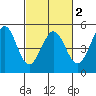 Bodega Bay tide chart for Tuesday, March 2, 2021