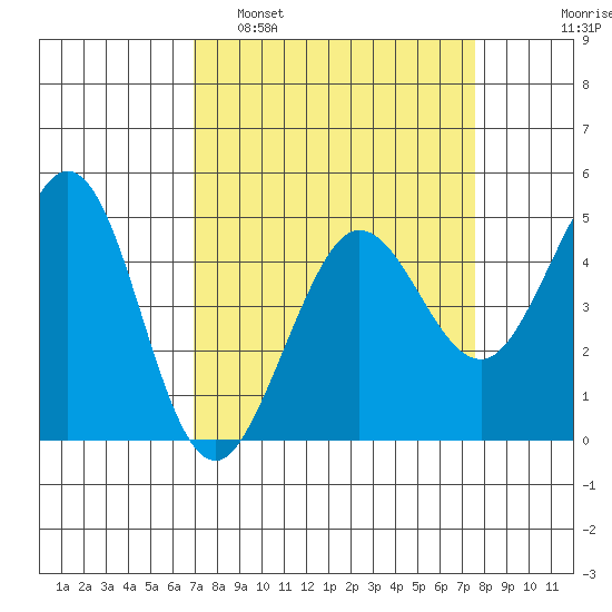 Bodega Bay tide chart for Wednesday, March 31, 2021