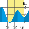 Bodega Bay tide chart for Wednesday, March 31, 2021