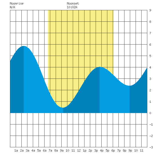 Bodega Bay tide chart for Thursday, March 4, 2021