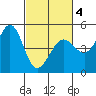 Bodega Bay tide chart for Thursday, March 4, 2021