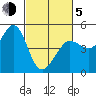 Bodega Bay tide chart for Friday, March 5, 2021