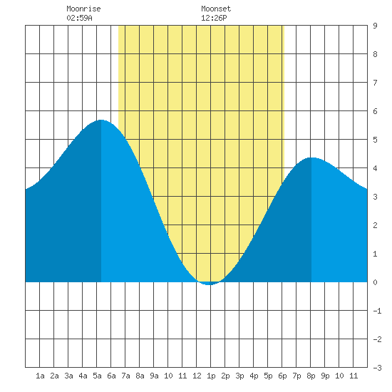 Bodega Bay tide chart for Sunday, March 7, 2021