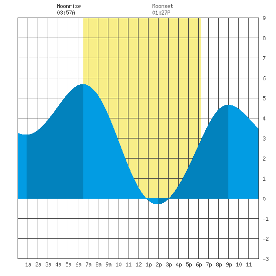 Bodega Bay tide chart for Monday, March 8, 2021