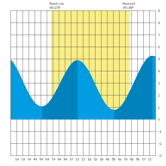 Bodega Bay tide chart for Saturday, April 10, 2021