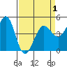 Bodega Bay tide chart for Thursday, April 1, 2021