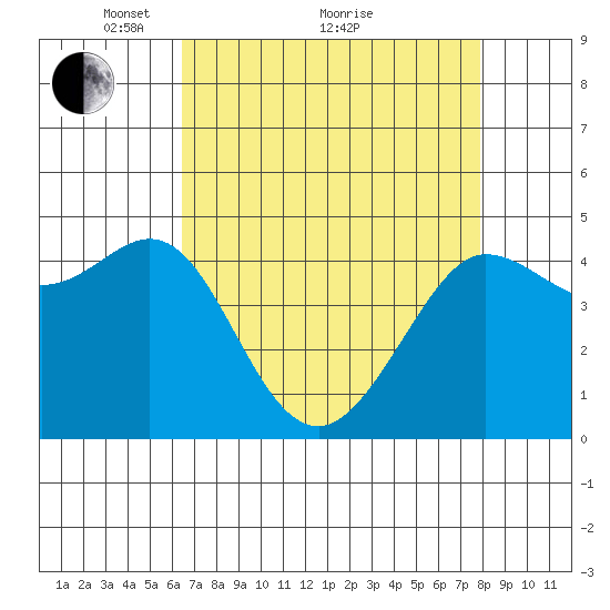 Bodega Bay tide chart for Tuesday, April 20, 2021