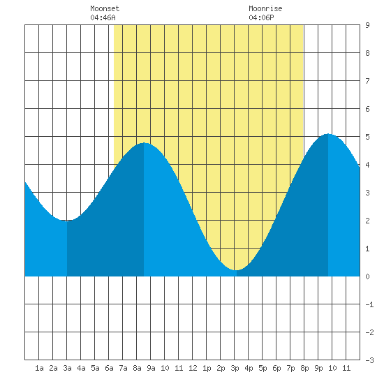Bodega Bay tide chart for Friday, April 23, 2021