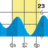Bodega Bay tide chart for Friday, April 23, 2021