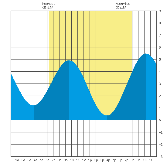 Bodega Bay tide chart for Saturday, April 24, 2021
