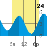 Bodega Bay tide chart for Saturday, April 24, 2021