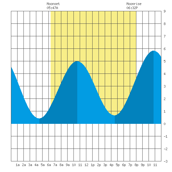 Bodega Bay tide chart for Sunday, April 25, 2021