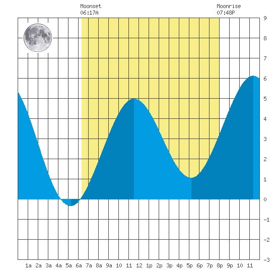 Bodega Bay tide chart for Monday, April 26, 2021