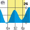 Bodega Bay tide chart for Monday, April 26, 2021