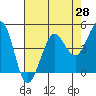Bodega Bay tide chart for Wednesday, April 28, 2021
