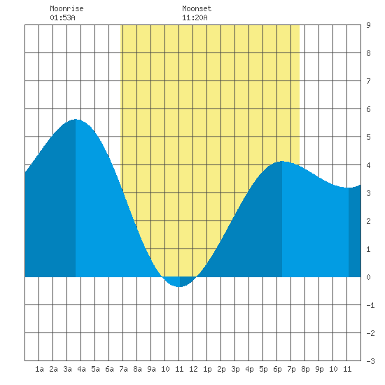 Bodega Bay tide chart for Saturday, April 3, 2021