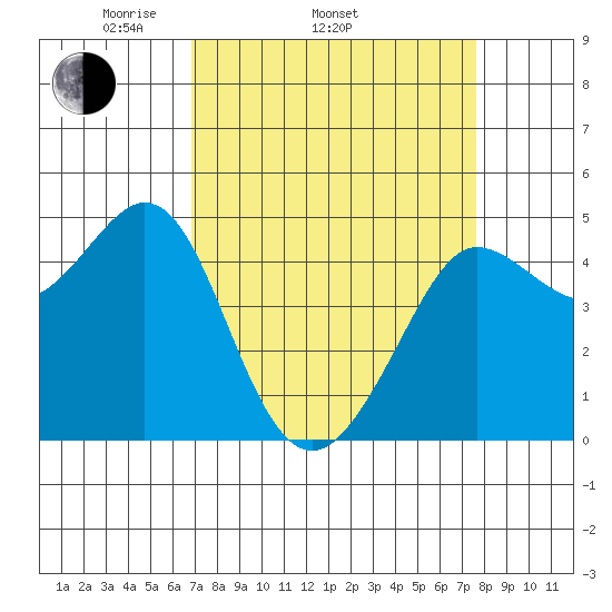 Bodega Bay tide chart for Sunday, April 4, 2021