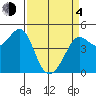 Bodega Bay tide chart for Sunday, April 4, 2021