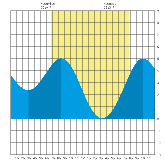Bodega Bay tide chart for Wednesday, April 7, 2021
