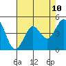 Bodega Bay tide chart for Monday, May 10, 2021