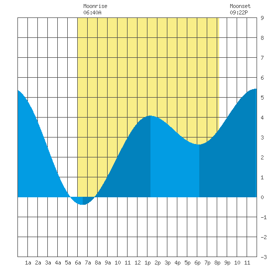 Bodega Bay tide chart for Wednesday, May 12, 2021