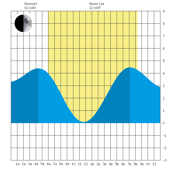 Bodega Bay tide chart for Wednesday, May 19, 2021